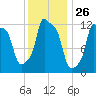 Bangor tide chart for Friday, January 26, 2024
