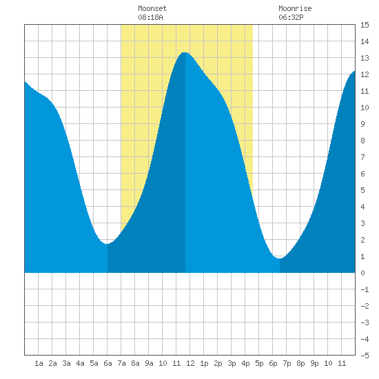 Bangor tide chart for Saturday, January 27, 2024