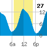 Bangor tide chart for Saturday, January 27, 2024