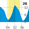 Bangor tide chart for Sunday, January 28, 2024