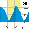 Bangor tide chart for Monday, January 29, 2024