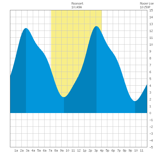 Bangor tide chart for Tuesday, January 2, 2024