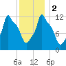 Bangor tide chart for Tuesday, January 2, 2024