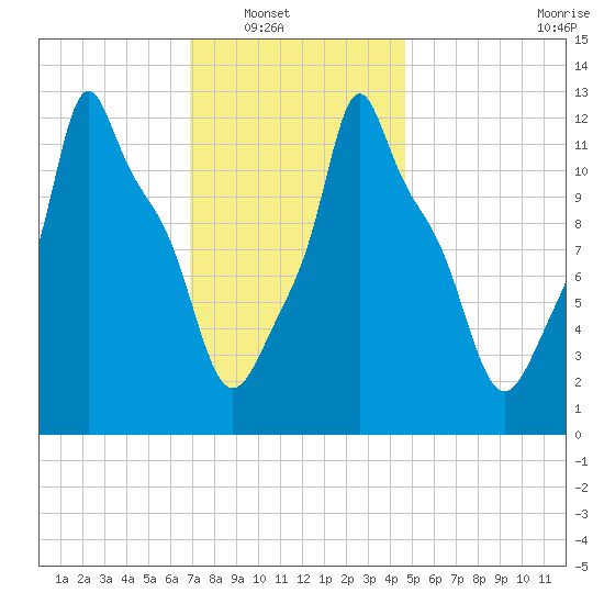 Bangor tide chart for Wednesday, January 31, 2024