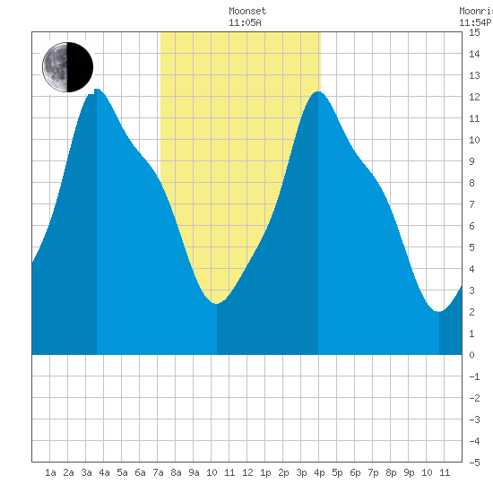Bangor tide chart for Wednesday, January 3, 2024