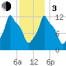 Bangor tide chart for Wednesday, January 3, 2024