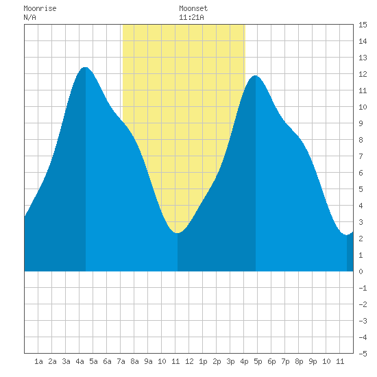 Bangor tide chart for Thursday, January 4, 2024