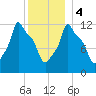 Bangor tide chart for Thursday, January 4, 2024