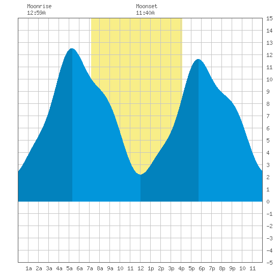 Bangor tide chart for Friday, January 5, 2024