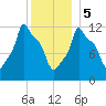 Bangor tide chart for Friday, January 5, 2024