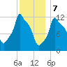 Bangor tide chart for Sunday, January 7, 2024