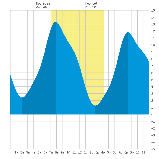 Bangor tide chart for Monday, January 8, 2024