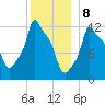Bangor tide chart for Monday, January 8, 2024
