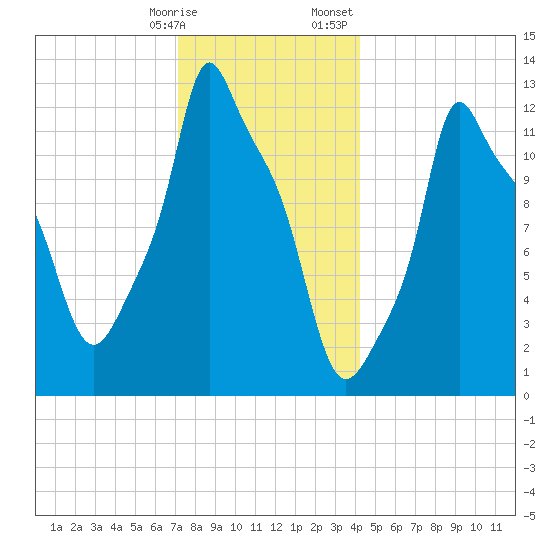 Bangor tide chart for Tuesday, January 9, 2024