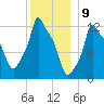 Bangor tide chart for Tuesday, January 9, 2024