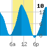 Bangor tide chart for Saturday, February 10, 2024