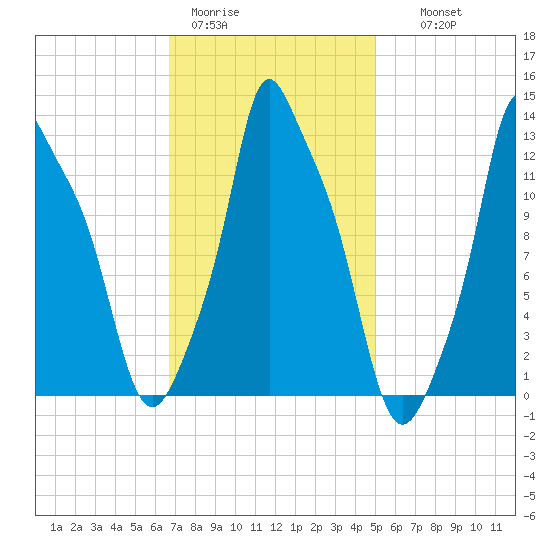 Bangor tide chart for Sunday, February 11, 2024