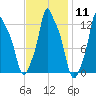 Bangor tide chart for Sunday, February 11, 2024