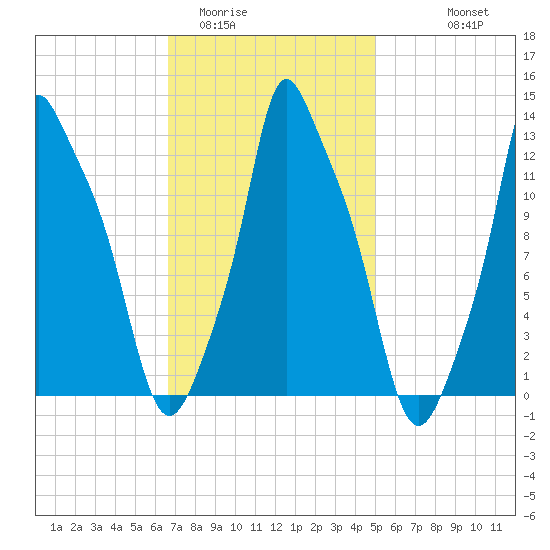 Bangor tide chart for Monday, February 12, 2024