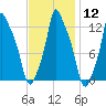 Bangor tide chart for Monday, February 12, 2024