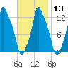 Bangor tide chart for Tuesday, February 13, 2024