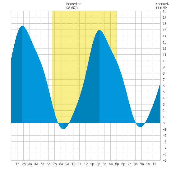 Bangor tide chart for Wednesday, February 14, 2024