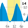 Bangor tide chart for Wednesday, February 14, 2024