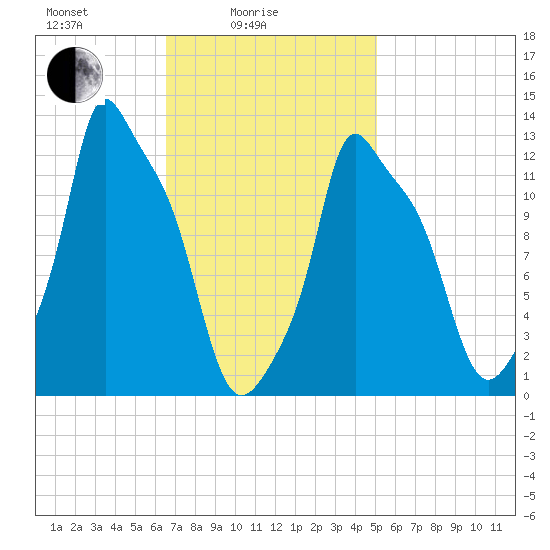 Bangor tide chart for Friday, February 16, 2024