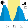 Bangor tide chart for Friday, February 16, 2024