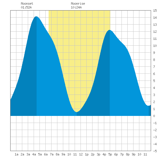 Bangor tide chart for Saturday, February 17, 2024