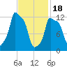 Bangor tide chart for Sunday, February 18, 2024