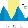 Bangor tide chart for Thursday, February 1, 2024
