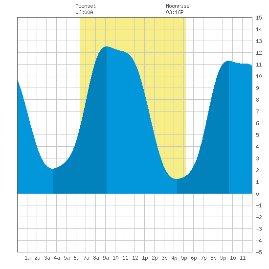 Bangor tide chart for Thursday, February 22, 2024