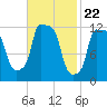 Bangor tide chart for Thursday, February 22, 2024