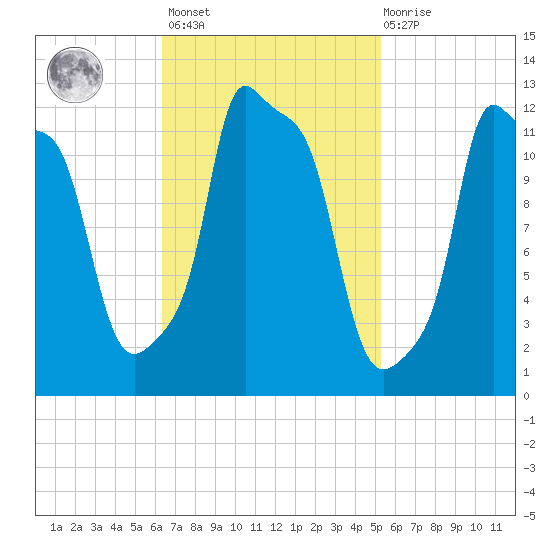 Bangor tide chart for Saturday, February 24, 2024