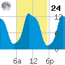 Bangor tide chart for Saturday, February 24, 2024
