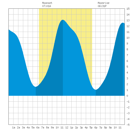 Bangor tide chart for Sunday, February 25, 2024