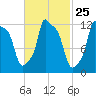 Bangor tide chart for Sunday, February 25, 2024