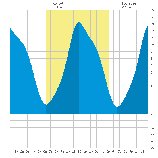 Bangor tide chart for Monday, February 26, 2024