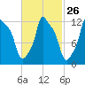 Bangor tide chart for Monday, February 26, 2024