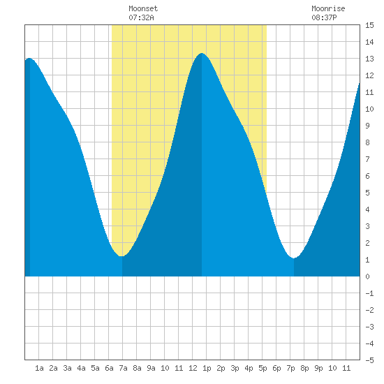 Bangor tide chart for Tuesday, February 27, 2024