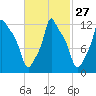 Bangor tide chart for Tuesday, February 27, 2024