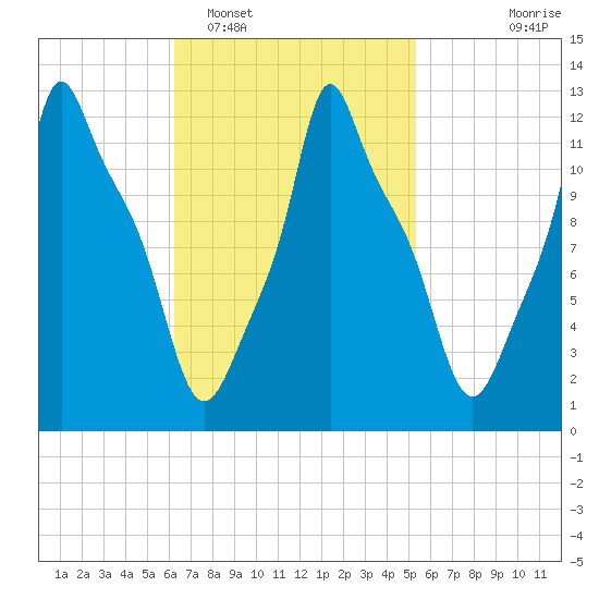 Bangor tide chart for Wednesday, February 28, 2024