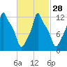 Bangor tide chart for Wednesday, February 28, 2024