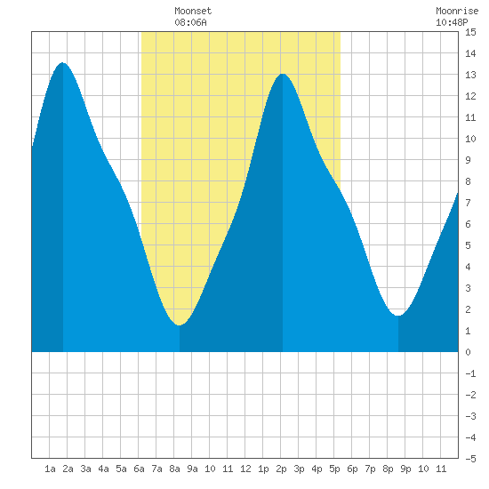 Bangor tide chart for Thursday, February 29, 2024