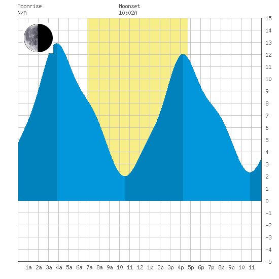 Bangor tide chart for Friday, February 2, 2024