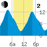 Bangor tide chart for Friday, February 2, 2024