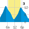 Bangor tide chart for Saturday, February 3, 2024