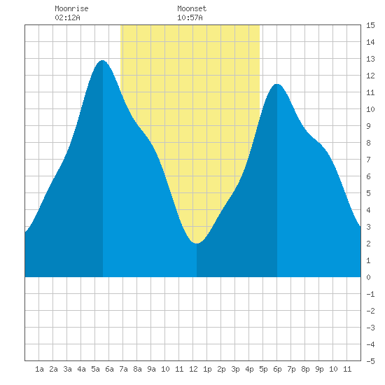 Bangor tide chart for Sunday, February 4, 2024