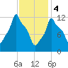 Bangor tide chart for Sunday, February 4, 2024